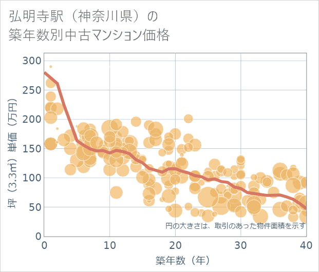 弘明寺駅(神奈川県)の築年数別の中古マンション坪単価