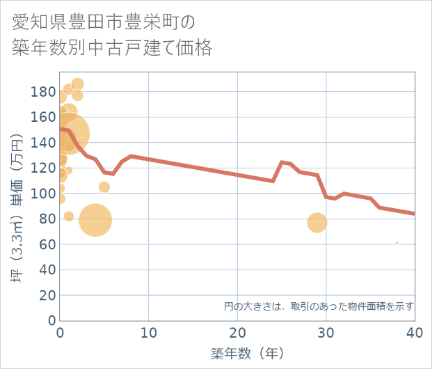愛知県豊田市豊栄町の築年数別の中古戸建て坪単価