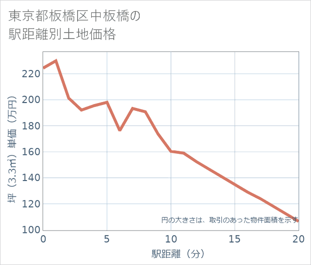 東京都板橋区中板橋の徒歩距離別の土地坪単価