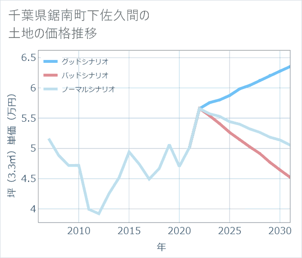 千葉県鋸南町下佐久間の土地価格推移