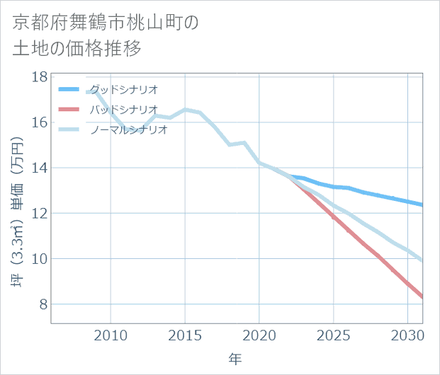 京都府舞鶴市桃山町の土地価格推移