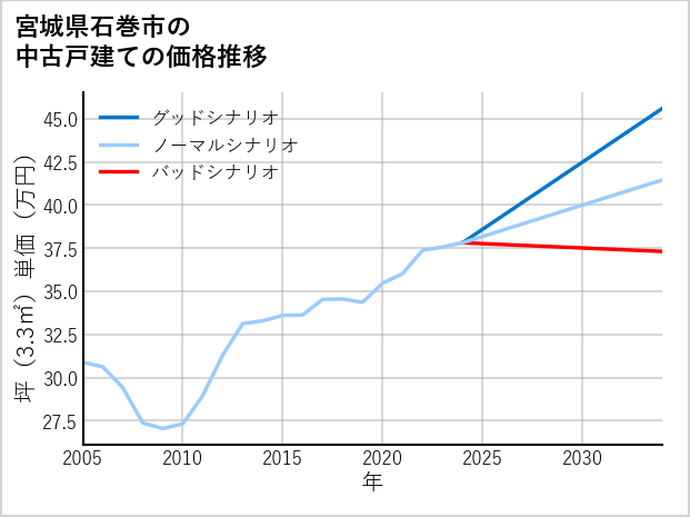 宮城県石巻市の中古戸建て価格推移