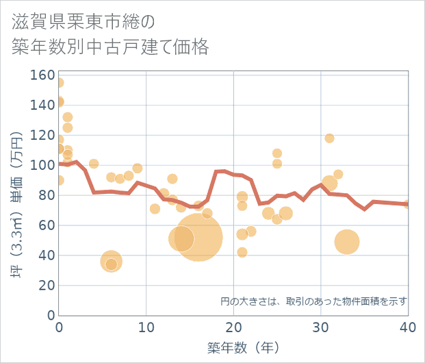 滋賀県栗東市綣の築年数別の中古戸建て坪単価