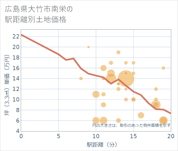 広島県大竹市南栄の徒歩距離別の土地坪単価