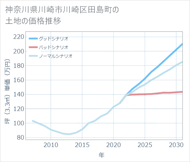 神奈川県川崎市川崎区田島町の土地価格推移