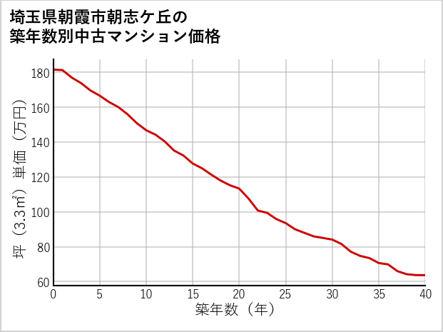 埼玉県朝霞市朝志ケ丘の築年数別の中古マンション坪単価