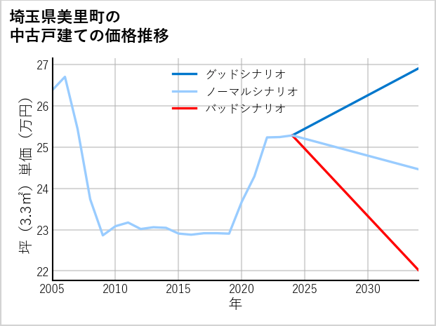 埼玉県美里町の中古戸建て価格推移
