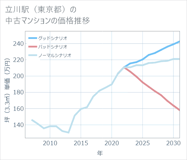 立川駅(東京都)の中古マンション価格推移