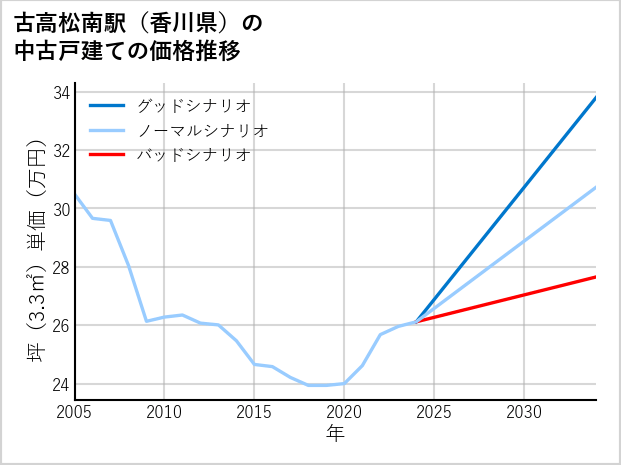 古高松南駅（香川県）の中古戸建て価格推移
