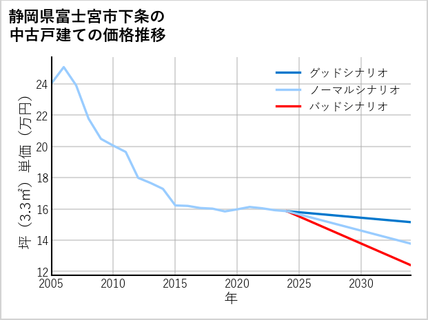 静岡県富士宮市下条の中古戸建て価格推移