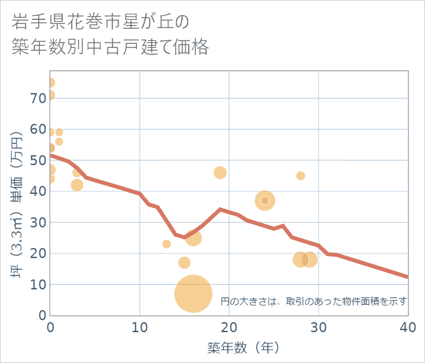 岩手県花巻市星が丘の築年数別の中古戸建て坪単価