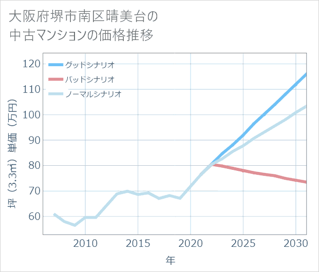 大阪府堺市南区晴美台の中古マンション価格推移