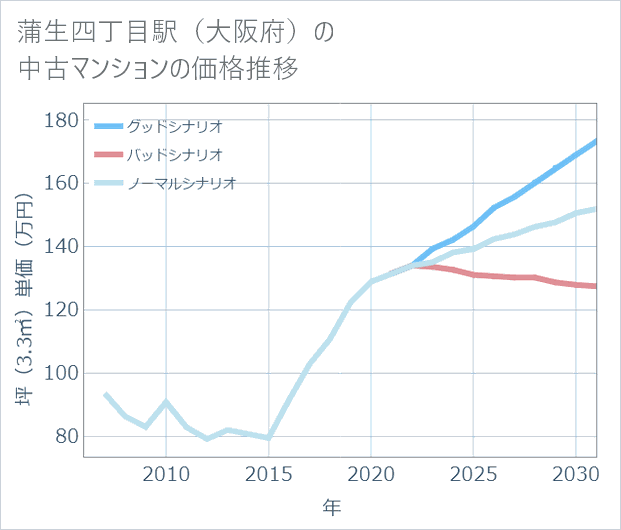 蒲生四丁目駅(大阪府)の中古マンション価格推移