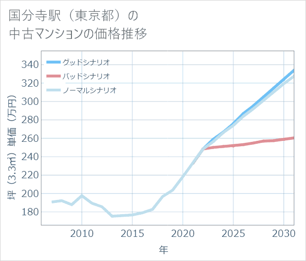 国分寺駅(東京都)の中古マンション価格推移
