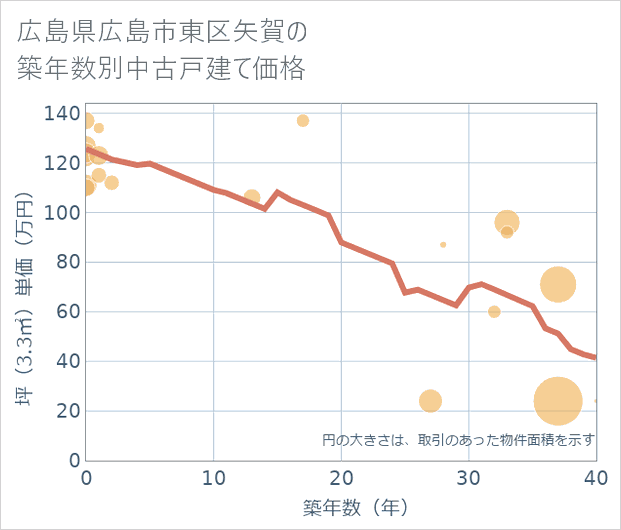 広島県広島市東区矢賀の築年数別の中古戸建て坪単価