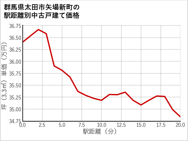 群馬県太田市矢場新町の徒歩距離別の中古戸建て坪単価