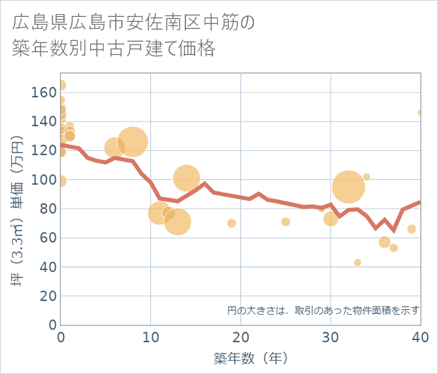 広島県広島市安佐南区中筋の築年数別の中古戸建て坪単価