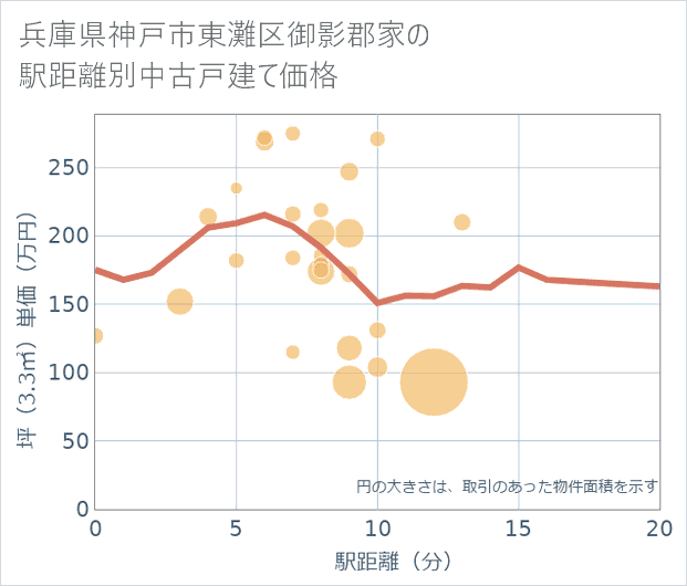 兵庫県神戸市東灘区御影郡家の徒歩距離別の中古戸建て坪単価