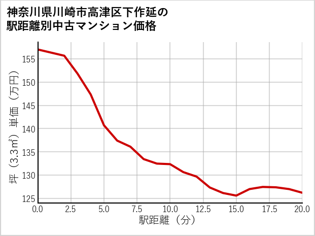 神奈川県川崎市高津区下作延の徒歩距離別の中古マンション坪単価