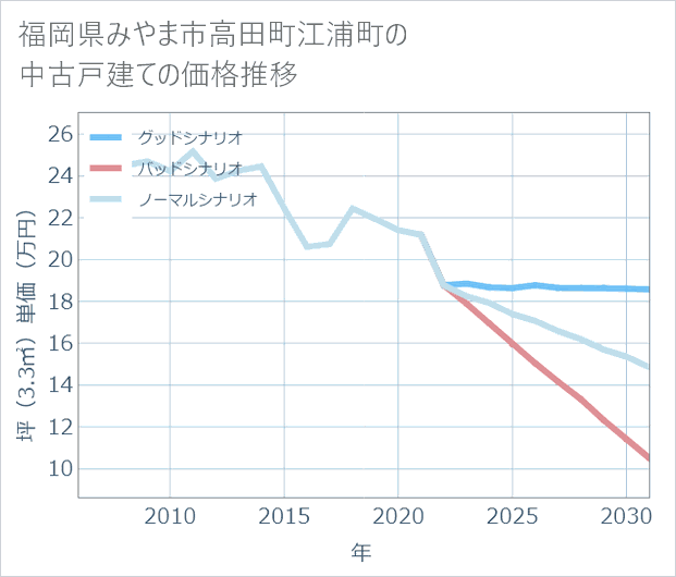 福岡県みやま市高田町江浦町の中古戸建て価格推移