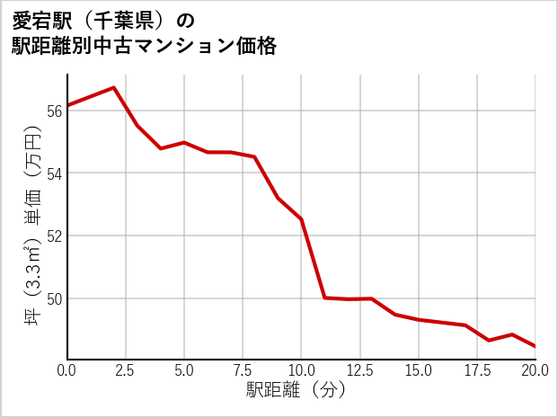 愛宕駅（千葉県）の徒歩距離別の中古マンション坪単価