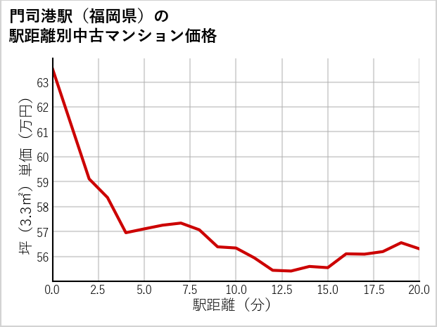 門司港駅（福岡県）の徒歩距離別の中古マンション坪単価