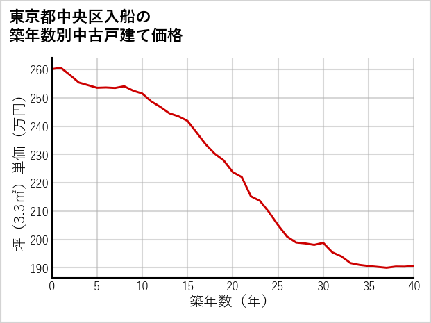東京都中央区入船の築年数別の中古戸建て坪単価