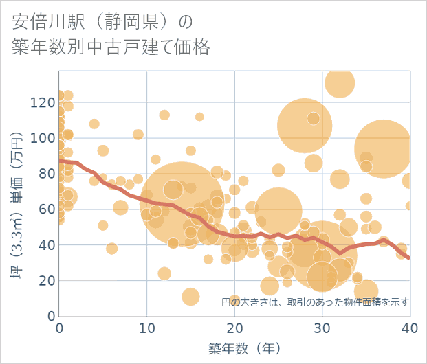 安倍川駅(静岡県)の築年数別の中古戸建て坪単価