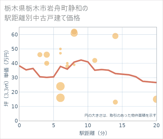 栃木県栃木市岩舟町静和の徒歩距離別の中古戸建て坪単価
