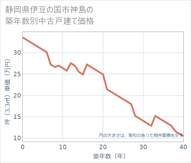 静岡県伊豆の国市神島の築年数別の中古戸建て坪単価