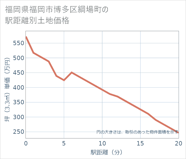 福岡県福岡市博多区綱場町の徒歩距離別の土地坪単価