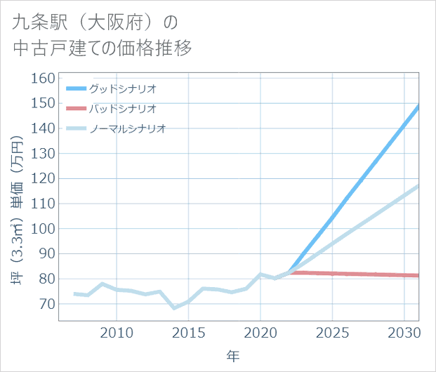 九条駅（大阪府）の中古戸建て価格推移