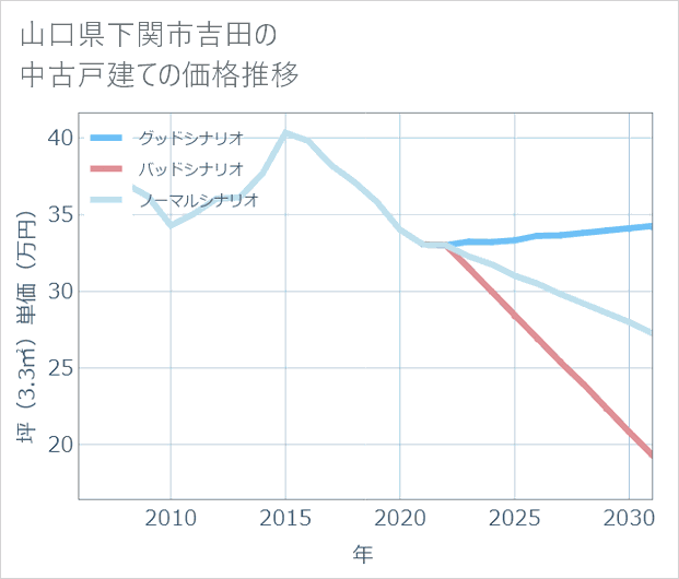 山口県下関市吉田の中古戸建て価格推移