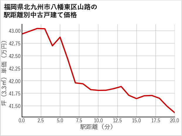 福岡県北九州市八幡東区山路の徒歩距離別の中古戸建て坪単価