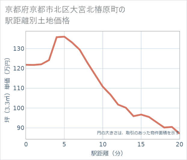 京都府京都市北区大宮北椿原町の徒歩距離別の土地坪単価