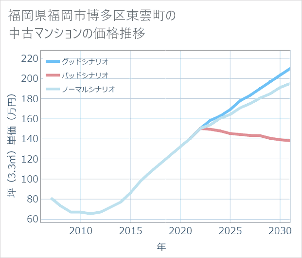 福岡県福岡市博多区東雲町の中古マンション価格推移