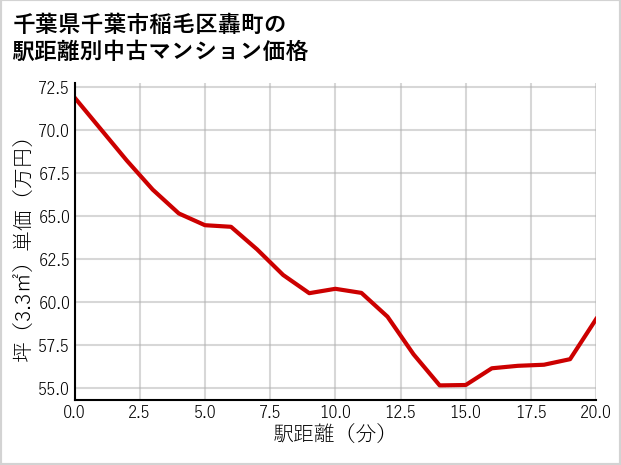 千葉県千葉市稲毛区轟町の徒歩距離別の中古マンション坪単価