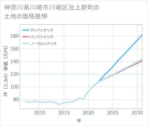 神奈川県川崎市川崎区池上新町の土地価格推移