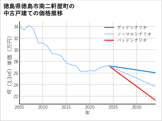 徳島県徳島市南二軒屋町の中古戸建て価格推移