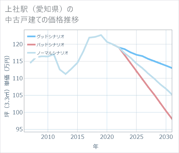 上社駅(愛知県)の中古戸建て価格推移