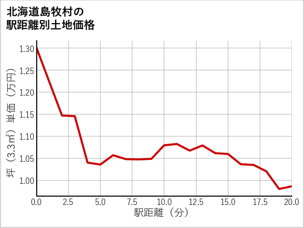 北海道島牧村の徒歩距離別の土地坪単価