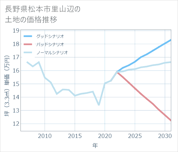 長野県松本市里山辺の土地価格推移
