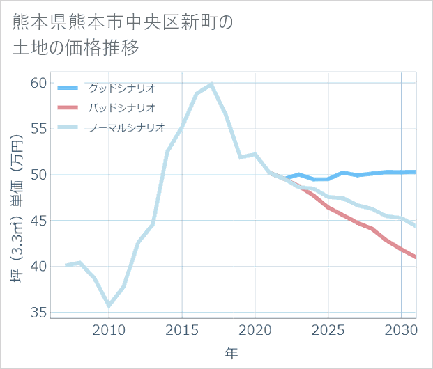 熊本県熊本市中央区新町の土地価格推移