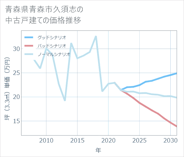 青森県青森市久須志の中古戸建て価格推移
