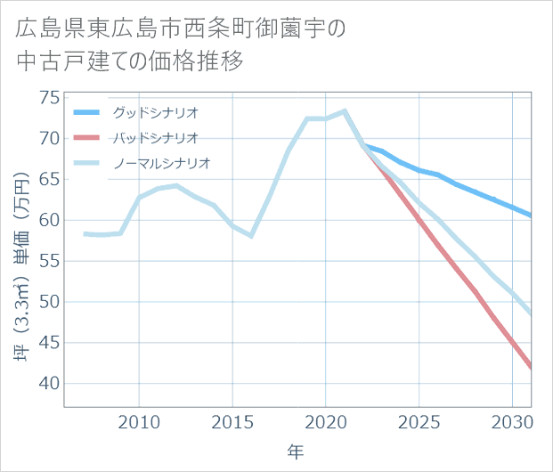 広島県東広島市西条町御薗宇の中古戸建て価格推移