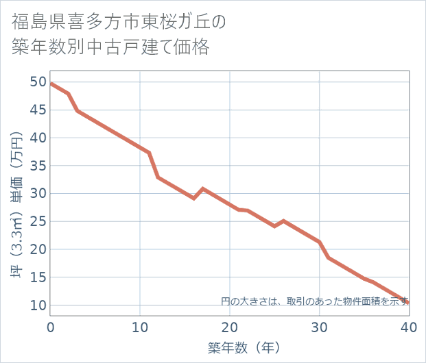 福島県喜多方市東桜ガ丘の築年数別の中古戸建て坪単価