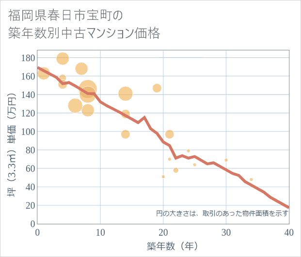 福岡県春日市宝町の築年数別の中古マンション坪単価