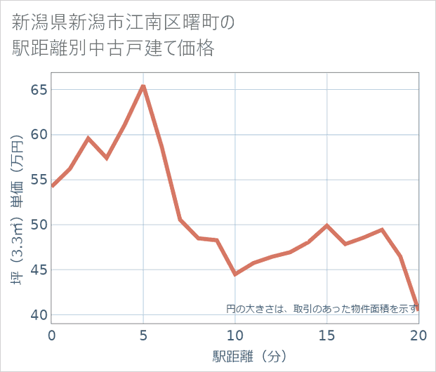 新潟県新潟市江南区曙町の徒歩距離別の中古戸建て坪単価