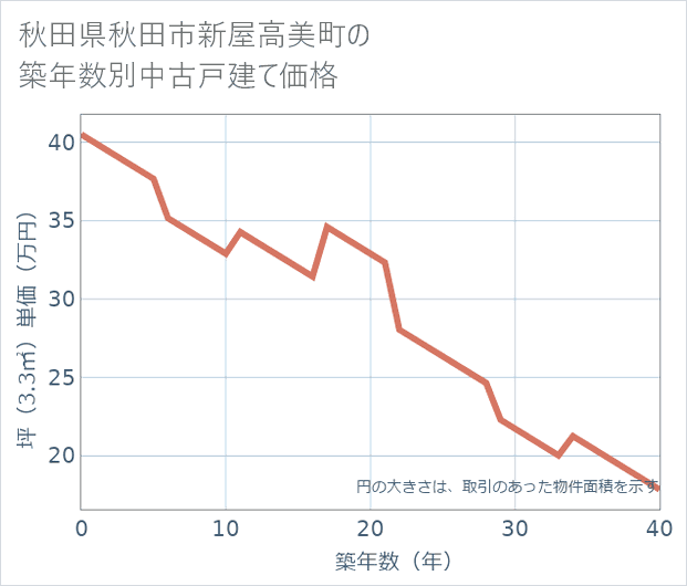 秋田県秋田市新屋高美町の築年数別の中古戸建て坪単価