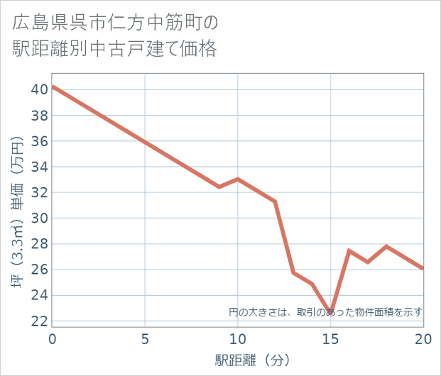 広島県呉市仁方中筋町の徒歩距離別の中古戸建て坪単価